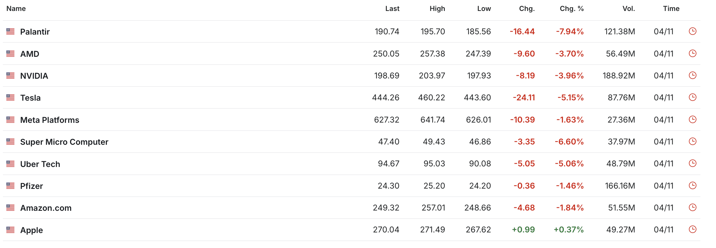 Tech stocks fell Source: Investing